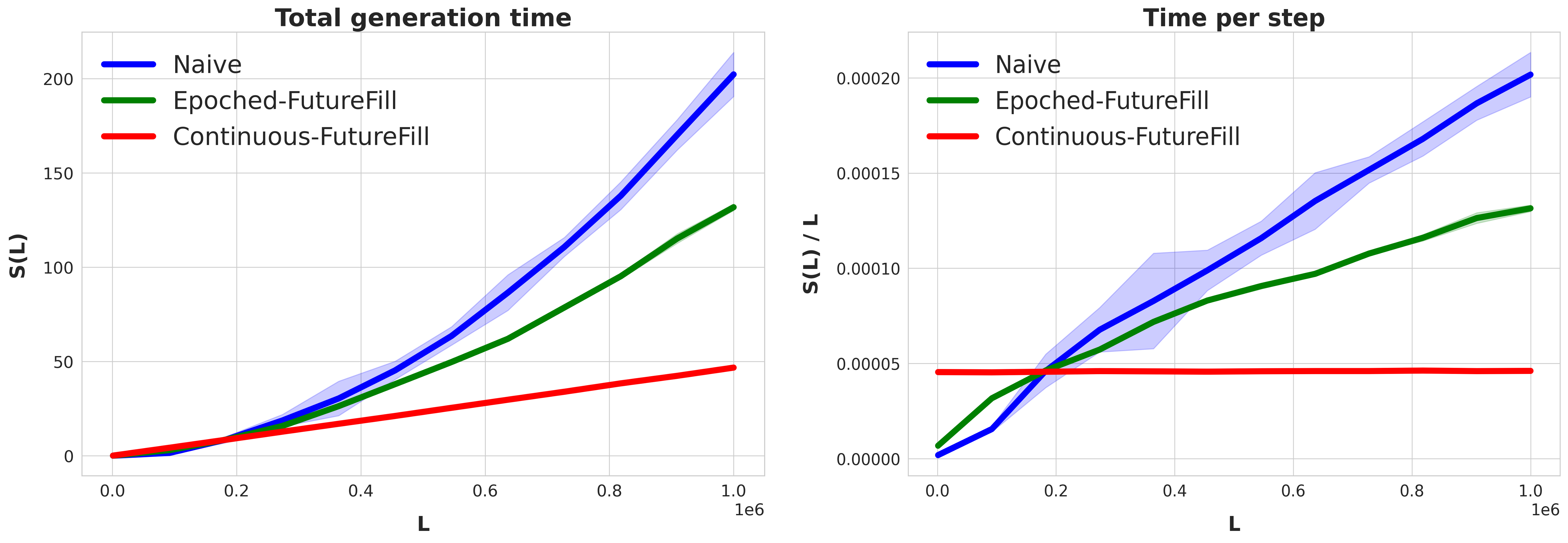 Total and average number of seconds per step when generating L tokens