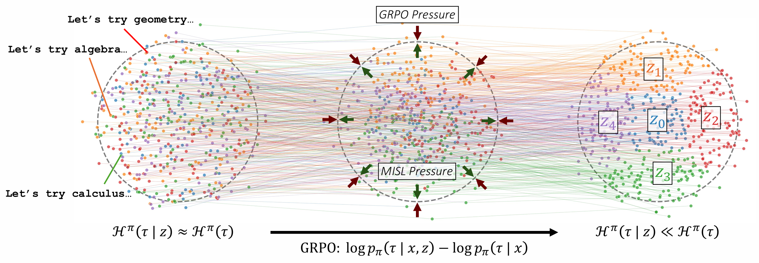MISL Reward Dynamics