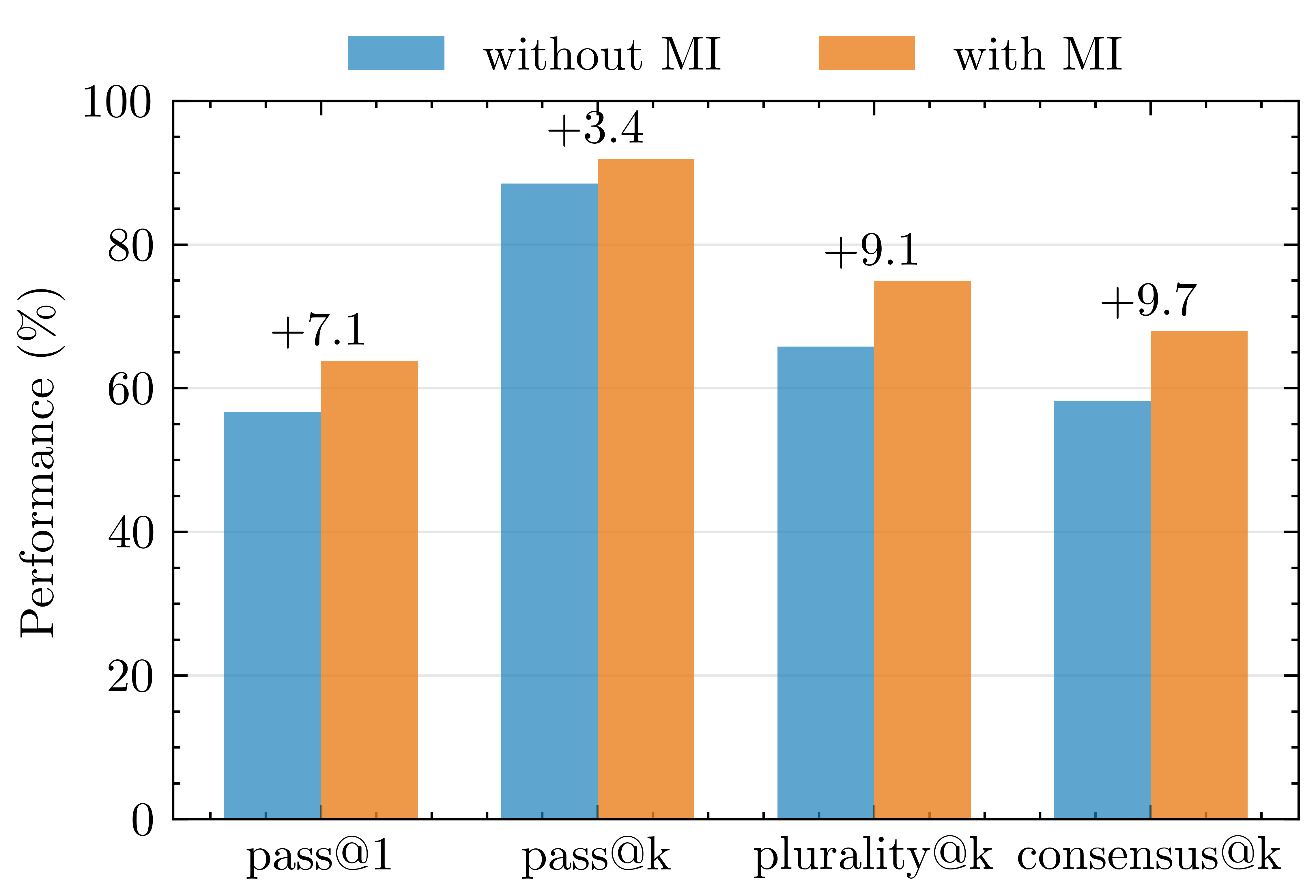 Qwen Performance Results